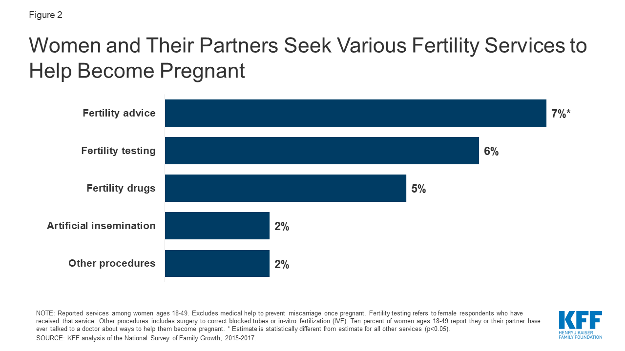 Coverage And Use Of Fertility Services In The Us Kff