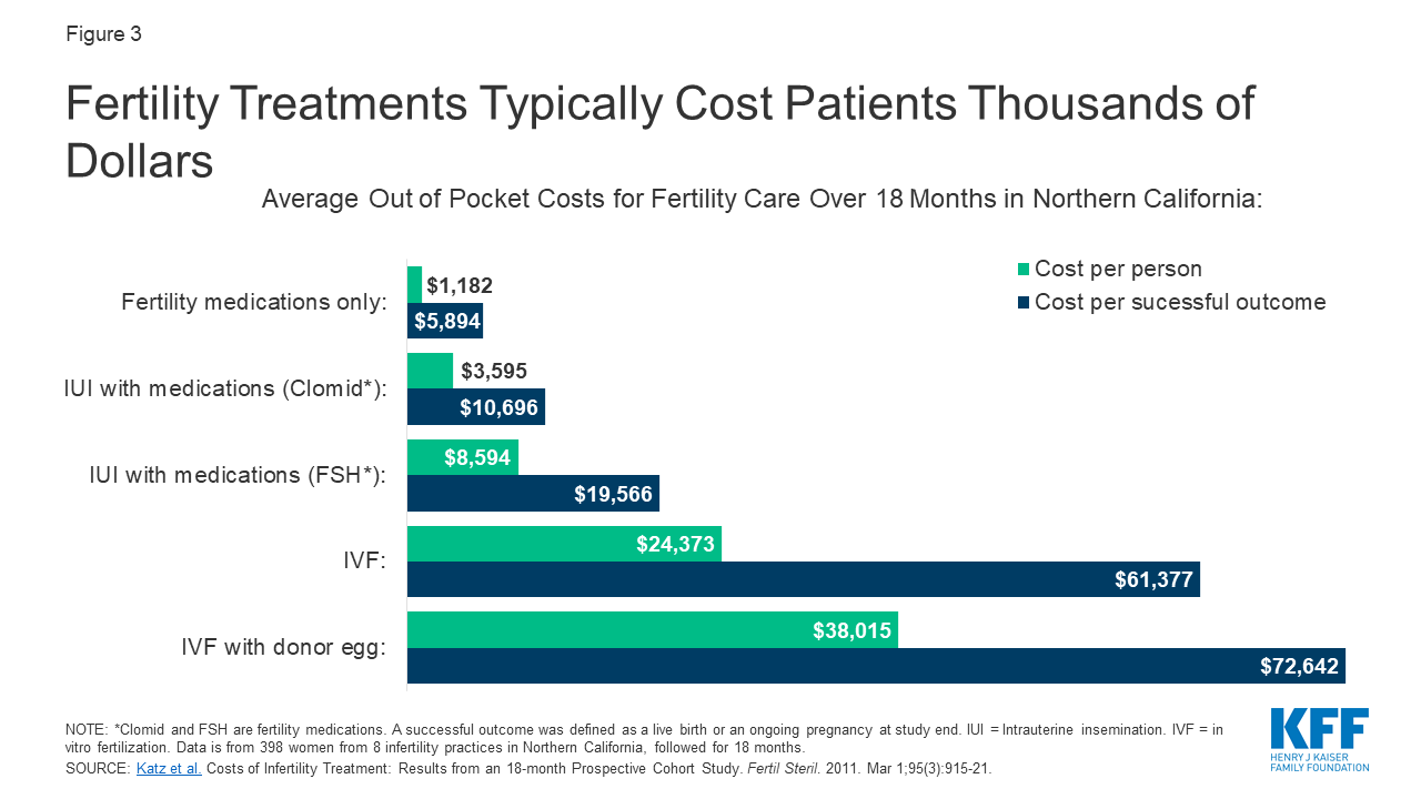 Coverage and Use of Fertility Services in the U.S. KFF