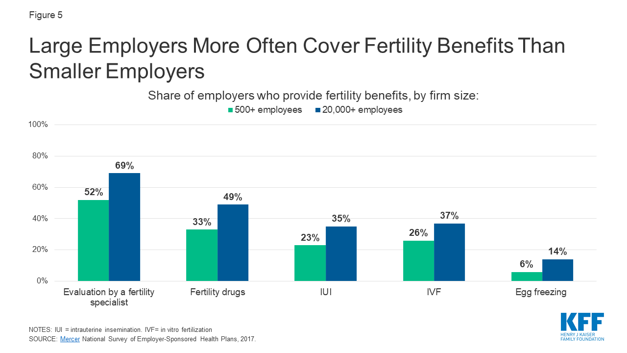 Coverage and Use of Fertility Services in the U.S. KFF