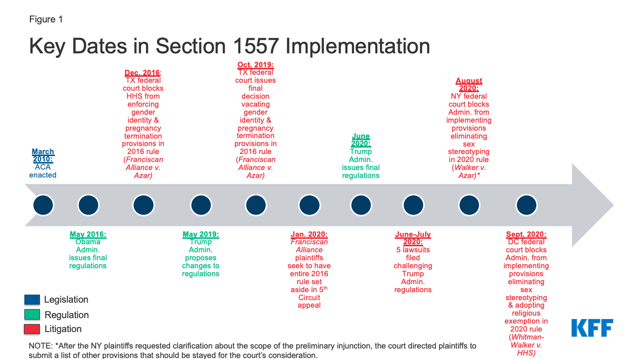 The Trump Administration S Final Rule On Section 1557 Non Discrimination Regulations Under The Aca And Current Status Kff