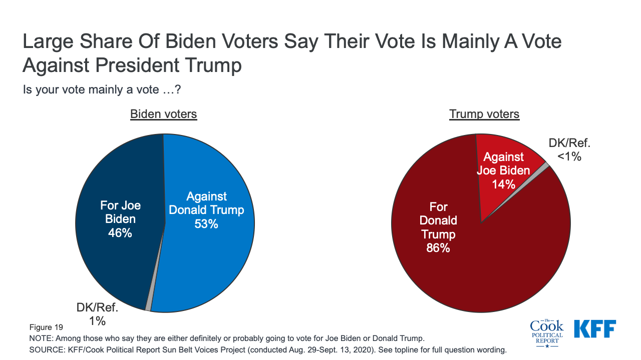 What Biden and Trump voters say they want the other candidate's supporters  to know about them