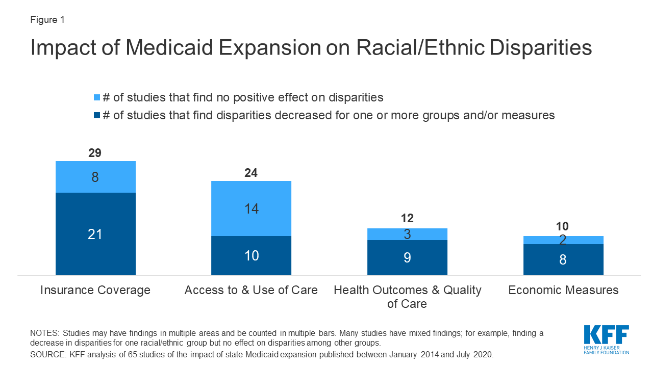 Effects of the ACA Medicaid Expansion on Racial Disparities in Health and Health Care KFF
