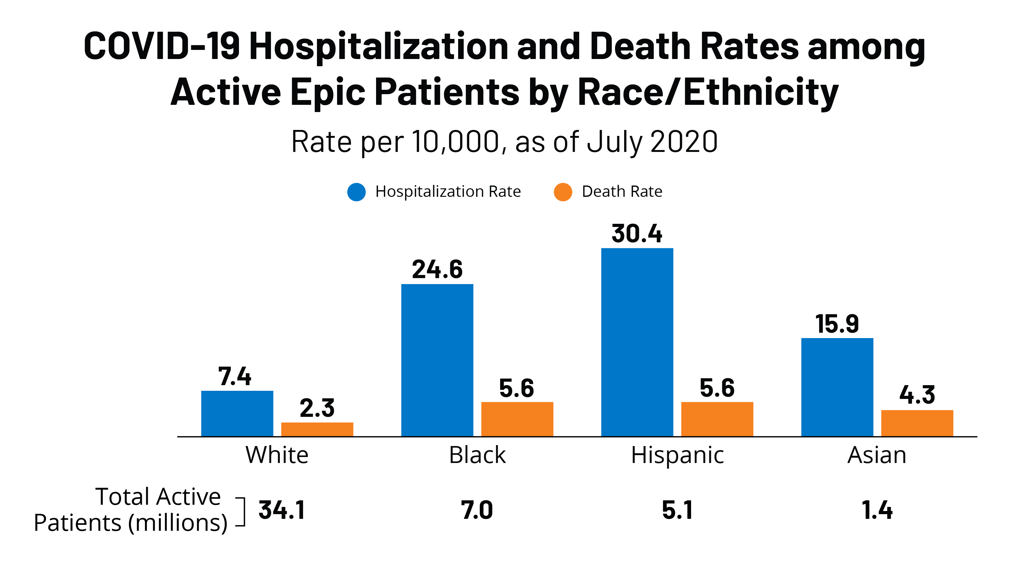 FEATURE COVID Hospitalizations and Deaths by Race and Ethnicity EPIC 1