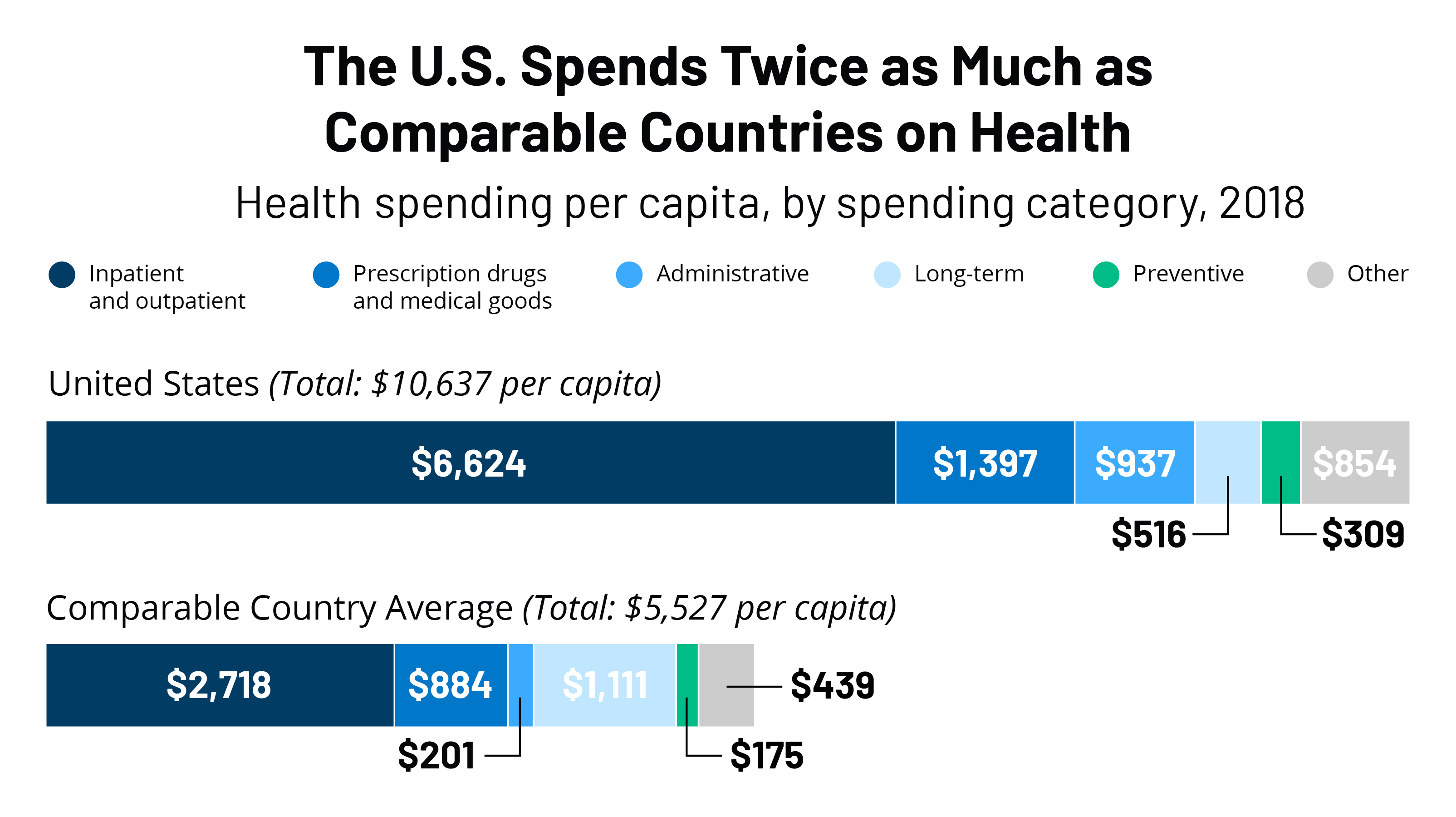 What Drives Health Spending in the U.S. Compared to Other Countries | KFF