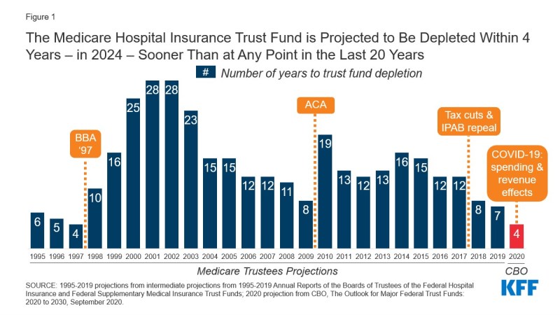 Figure 1 - Chart showing The Medicare Hospital Insurance Trust Fund is Projected to Be Depleted Within 4 Years – in 2024 – Sooner Than at Any Point in the Last 20 Years​