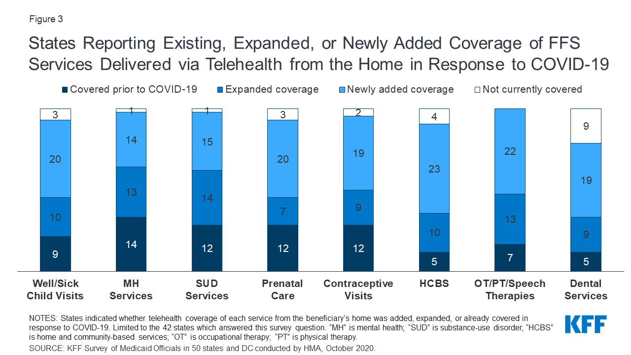 State Medicaid Programs Respond to Meet COVID19 Challenges Benefits