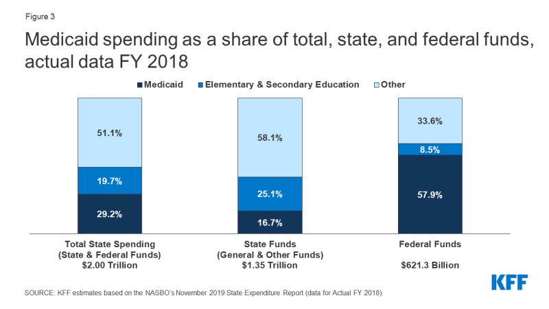 Figure 3: Medicaid spending as a share of total, state, and federal funds, actual data FY 2018