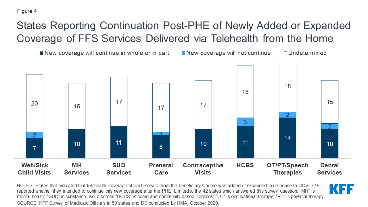 State Medicaid Programs Respond to Meet COVID19 Challenges Benefits