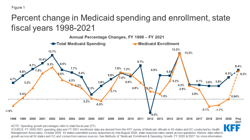 Figure 1: Percent change in Medicaid spending and enrollment, state fiscal years 1998-2021