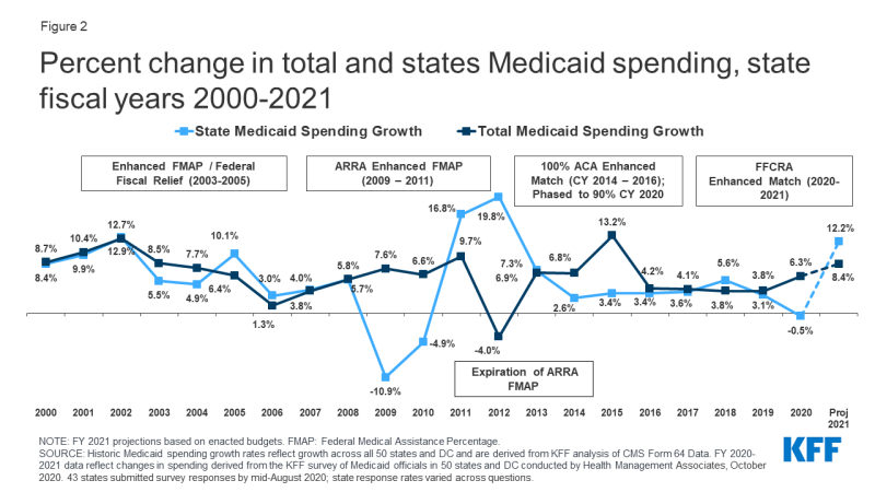 Figure 2: Percent change in total and states Medicaid spending, state fiscal years 2000-2021