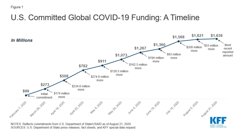 Line chart showing a timeline of U.S. Committed Global COVID-19 Funding