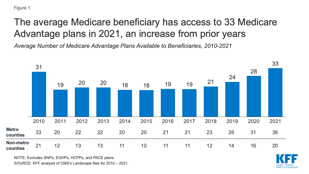 Best Medicare Plans in Idaho for 2021