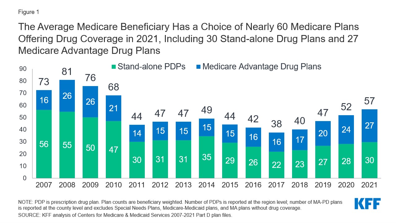 Medicare Part D A First Look at Medicare Prescription Drug Plans in