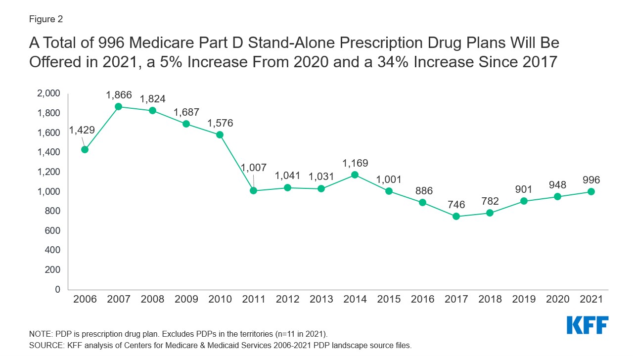 Medicare Part D A First Look at Medicare Prescription 