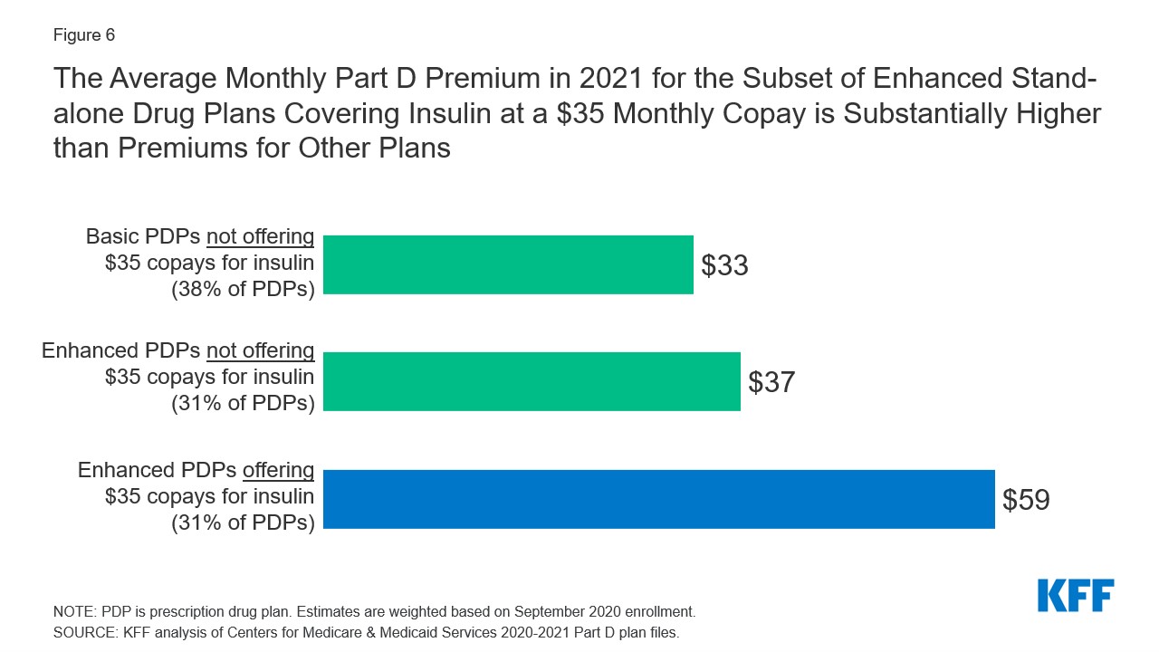Medicare Part D A First Look at Medicare Prescription Drug Plans in