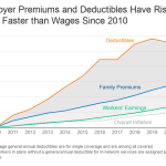 Average Family Premiums Rose 4% to $21,342 in 2020, Benchmark KFF
Employer Health Benefit Survey Finds