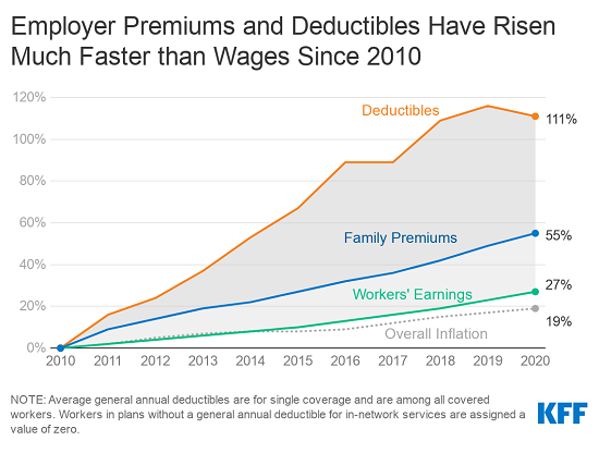 Average Family Premiums Rose 4 To 21 342 In 2020 Benchmark Kff Employer Health Benefit Survey Finds Kff