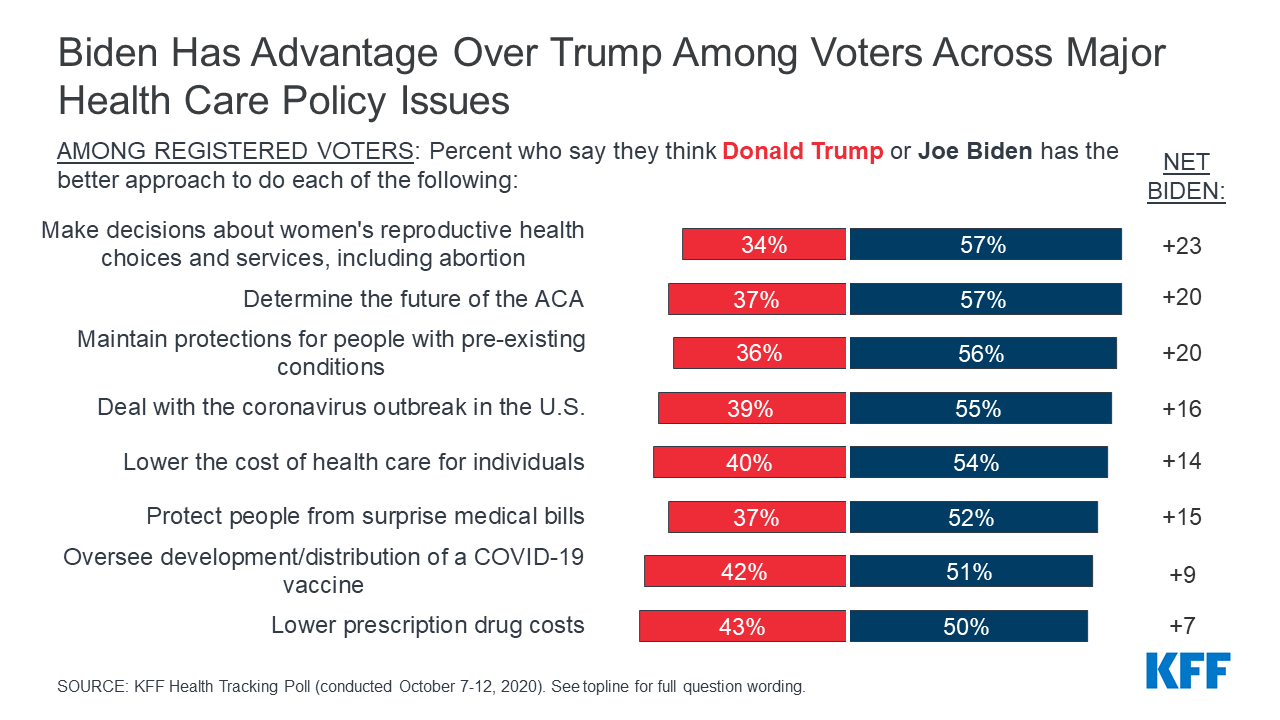 joe-bidens-big-lead-on-health-care-issues