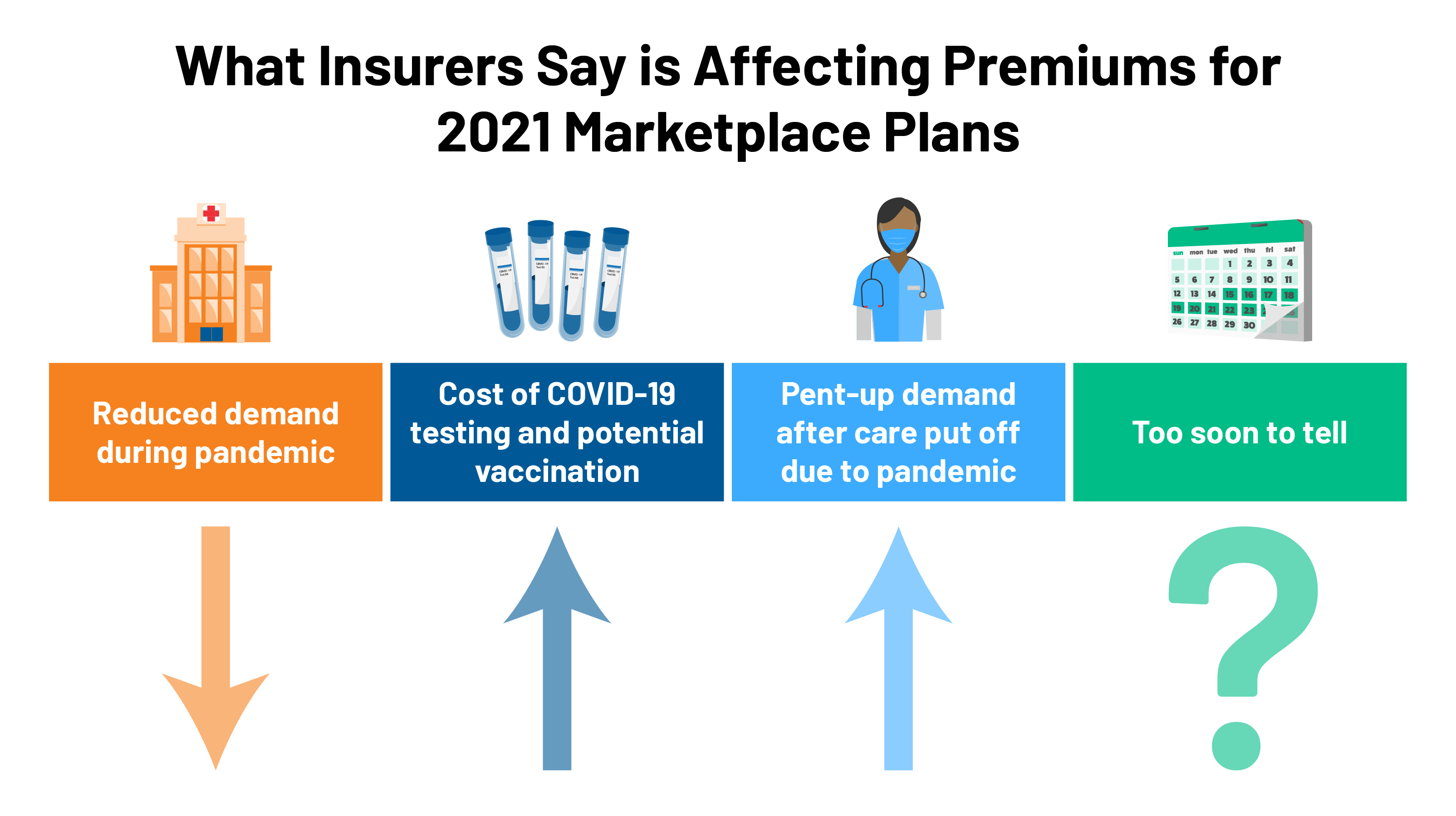 2021 Premium Changes On Aca Exchanges And The Impact Of Covid 19 On Rates Kff