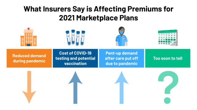 2021 Premium Changes On Aca Exchanges And The Impact Of Covid-19 On Rates Kff
