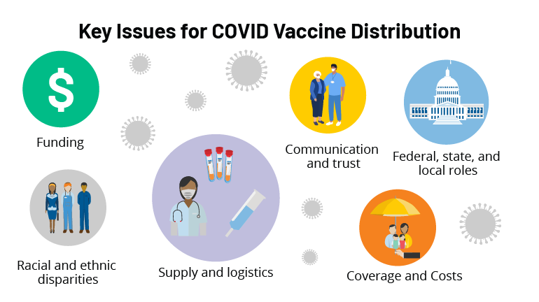 Distributing a COVID-19 Vaccine Across the U.S. – A Look at Key Issues –  Issue Brief – 9563 | KFF