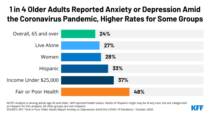 Half Older Adults in Worse Health Reported Anxiety or Depression During Pandemic at Higher Rates