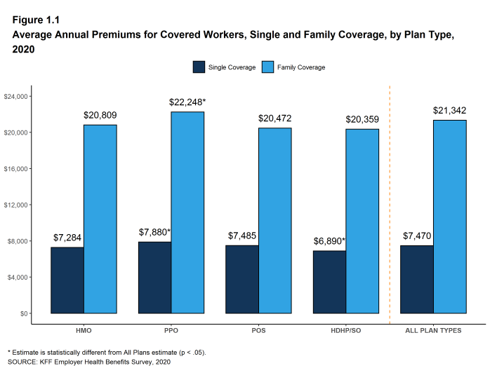 Figure 1.1: Average Annual Premiums for Covered Workers, Single and Family Coverage, by Plan Type, 2020