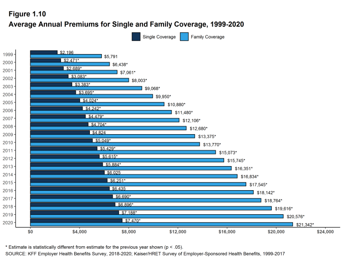 Figure 1.10: Average Annual Premiums for Single and Family Coverage, 1999-2020