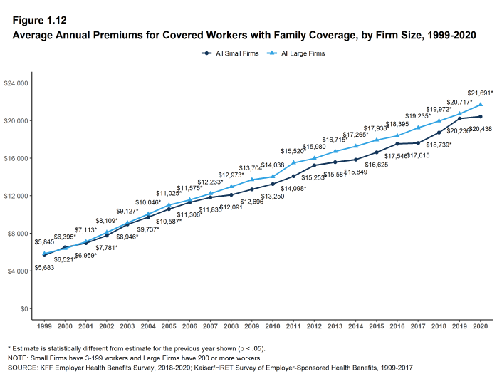 Figure 1.12: Average Annual Premiums for Covered Workers With Family Coverage, by Firm Size, 1999-2020