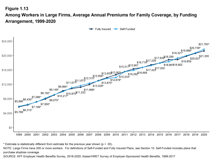 Figure 1.13: Among Workers in Large Firms, Average Annual Premiums for Family Coverage, by Funding Arrangement, 1999-2020