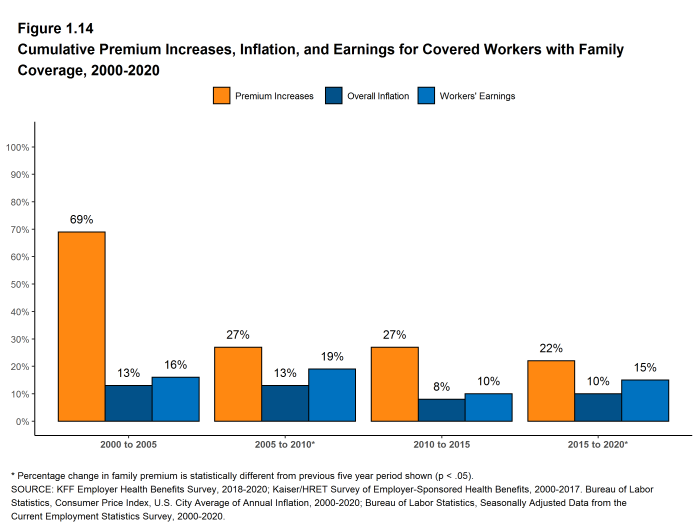 Figure 1.14: Cumulative Premium Increases, Inflation, and Earnings for Covered Workers With Family Coverage, 2000-2020