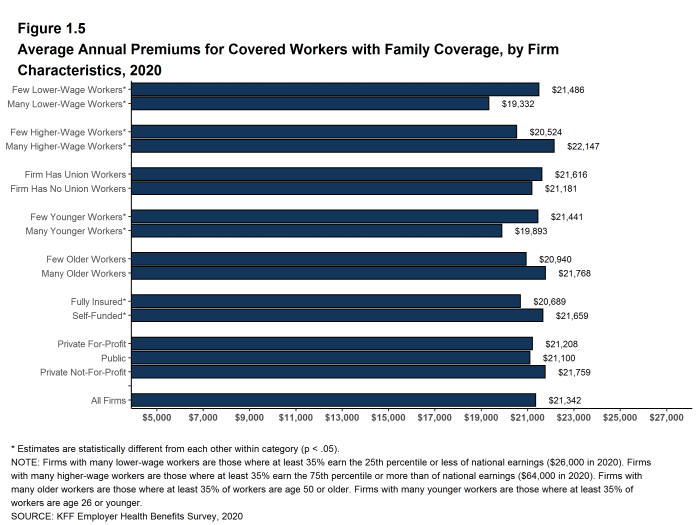 Figure 1.5: Average Annual Premiums for Covered Workers With Family Coverage, by Firm Characteristics, 2020