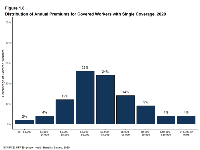 Figure 1.8: Distribution of Annual Premiums for Covered Workers With Single Coverage, 2020