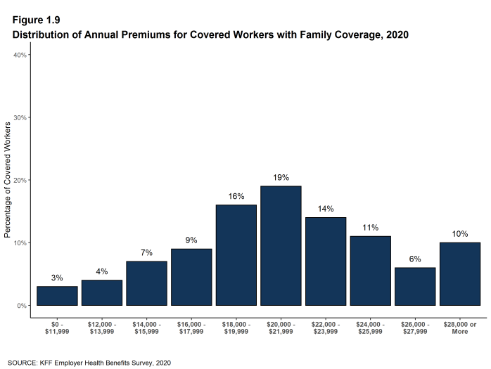 Figure 1.9: Distribution of Annual Premiums for Covered Workers With Family Coverage, 2020