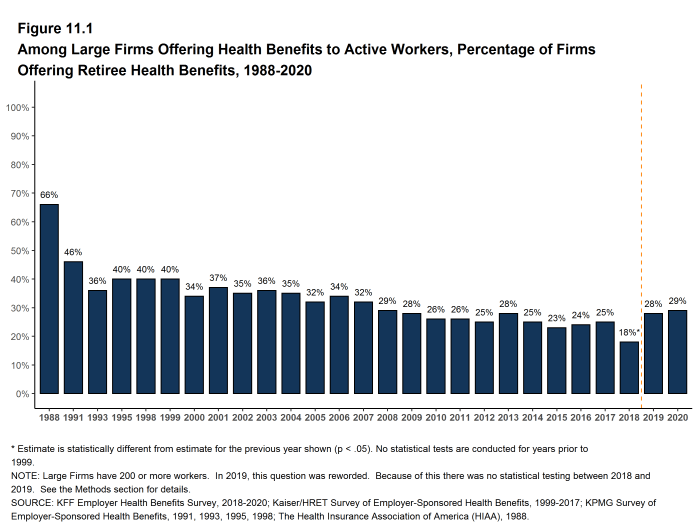 Figure 11.1: Among Large Firms Offering Health Benefits to Active Workers, Percentage of Firms Offering Retiree Health Benefits, 1988-2020