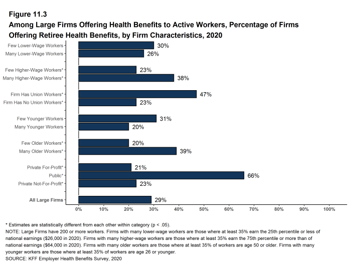 Figure 11.3: Among Large Firms Offering Health Benefits to Active Workers, Percentage of Firms Offering Retiree Health Benefits, by Firm Characteristics, 2020