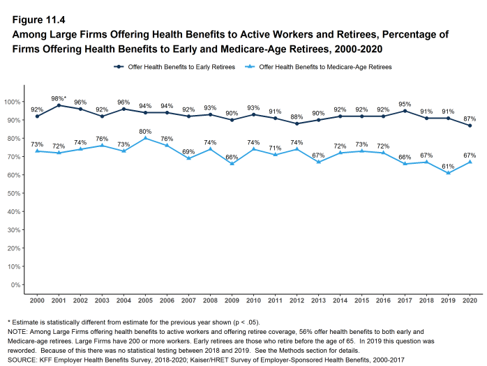 Figure 11.4: Among Large Firms Offering Health Benefits to Active Workers and Retirees, Percentage of Firms Offering Health Benefits to Early and Medicare-Age Retirees, 2000-2020