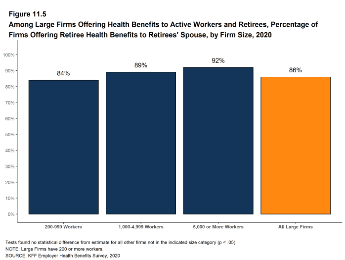 Figure 11.5: Among Large Firms Offering Health Benefits to Active Workers and Retirees, Percentage of Firms Offering Retiree Health Benefits to Retirees' Spouse, by Firm Size, 2020