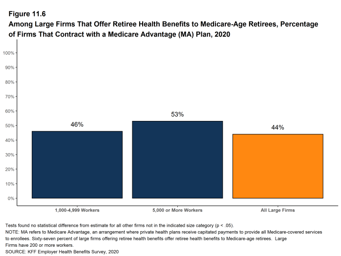 Figure 11.6: Among Large Firms That Offer Retiree Health Benefits to Medicare-Age Retirees, Percentage of Firms That Contract With a Medicare Advantage (MA) Plan, 2020