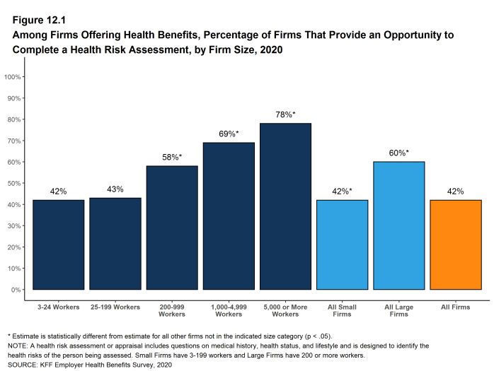 Figure 12.1: Among Firms Offering Health Benefits, Percentage of Firms That Provide an Opportunity to Complete a Health Risk Assessment, by Firm Size, 2020