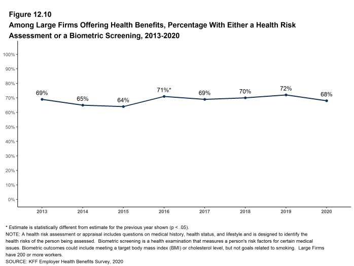 Figure 12.10: Among Large Firms Offering Health Benefits, Percentage With Either a Health Risk Assessment or a Biometric Screening, 2013-2020