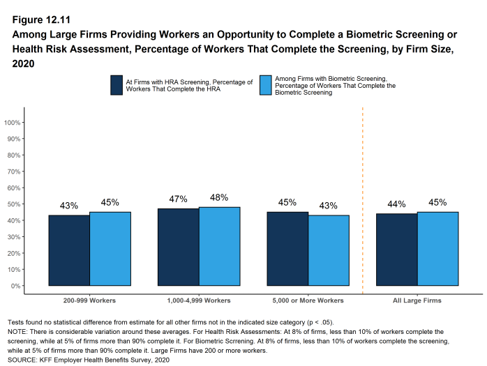 Figure 12.11: Among Large Firms Providing Workers an Opportunity to Complete a Biometric Screening or Health Risk Assessment, Percentage of Workers That Complete the Screening, by Firm Size, 2020