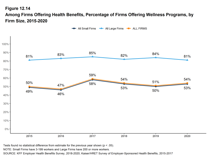 Figure 12.14: Among Firms Offering Health Benefits, Percentage of Firms Offering Wellness Programs, by Firm Size, 2015-2020