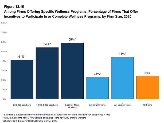 Figure 12.15: Among Firms Offering Specific Wellness Programs, Percentage of Firms That Offer Incentives to Participate in or Complete Wellness Programs, by Firm Size, 2020