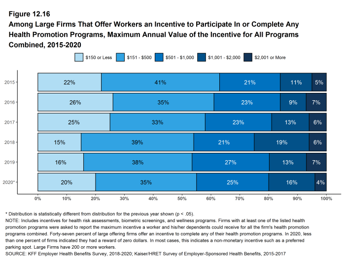 Figure 12.16: Among Large Firms That Offer Workers an Incentive to Participate in or Complete Any Health Promotion Programs, Maximum Annual Value of the Incentive for All Programs Combined, 2015-2020