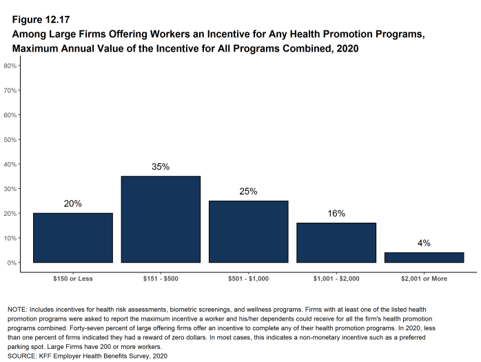 Figure 12.17: Among Large Firms Offering Workers an Incentive for Any Health Promotion Programs, Maximum Annual Value of the Incentive for All Programs Combined, 2020