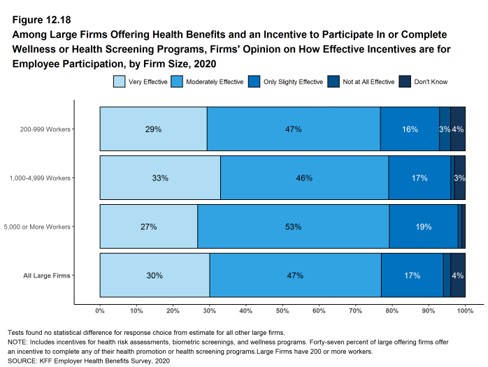 Figure 12.18: Among Large Firms Offering Health Benefits and an Incentive to Participate in or Complete Wellness or Health Screening Programs, Firms' Opinion On How Effective Incentives Are for Employee Participation, by Firm Size, 2020