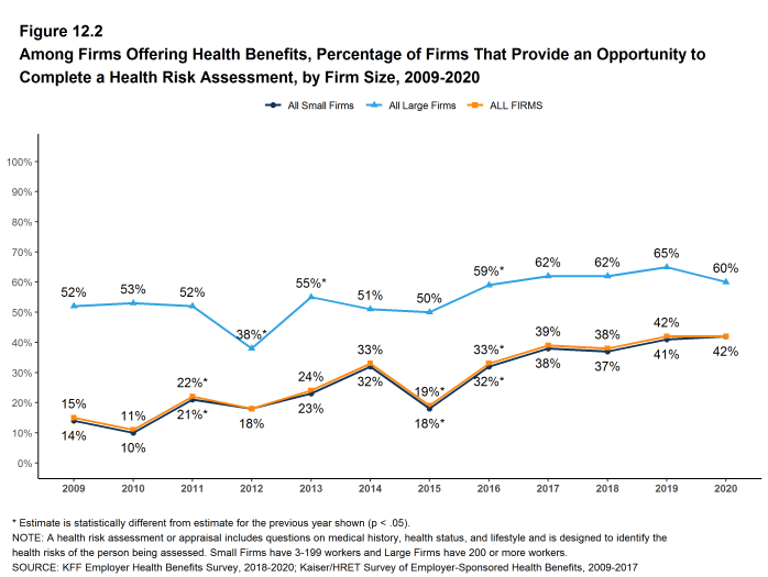 Figure 12.2: Among Firms Offering Health Benefits, Percentage of Firms That Provide an Opportunity to Complete a Health Risk Assessment, by Firm Size, 2009-2020