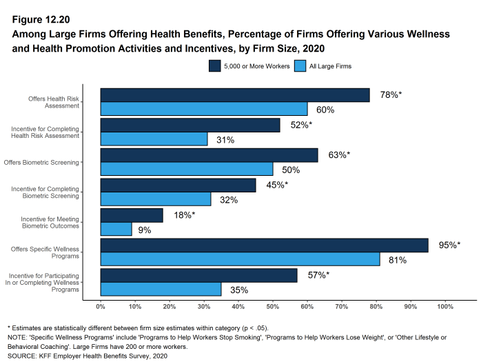 Figure 12.20: Among Large Firms Offering Health Benefits, Percentage of Firms Offering Various Wellness and Health Promotion Activities and Incentives, by Firm Size, 2020