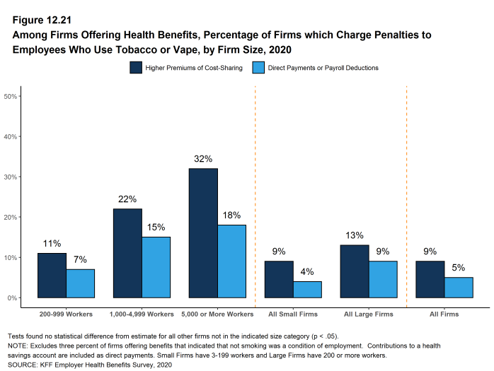 Figure 12.21: Among Firms Offering Health Benefits, Percentage of Firms Which Charge Penalties to Employees Who Use Tobacco or Vape, by Firm Size, 2020